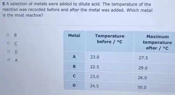 5 A selection of metals were added to dilute acid. The temperature of the reaction was recorded before and after the metal was added. Which metal is the most reactive?
B
C
D
A

 Metal & }(c)
Temperature 
before / ( )^circ mathrm(C) 
 & 
Maximum 
temperature 
after / ( )^circ mathrm(C) 
 
 A & 23.0 & 27.5 
 B & 22.5 & 29.0 
 C & 23.0 & 26.0 
 D & 24.5 & 30.0