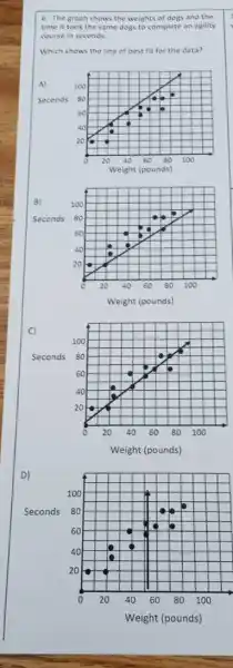 6. The graph shows the weights of dogs and the
time it took the same dogs to complete an agility
course in seconds
Which shows the line of best fit for the data?
A)
Seconds
B)
Seconds
C)
Seconds
D)
Seconds