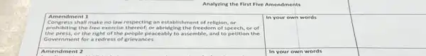 Analyzing the First Five Amendments
square 
Amendment 1
Congress shall make no law respecting an establishment of religion, or
prohibiting the free exercise thereof;or abridging the freedom of speech,or of
the press, or the right of the people peaceably to assemble, and to petition the
Government for a redress of grievances.
Amendment 2
square 
square 
In your own words
square