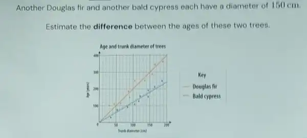 Another Douglas fir and another bald cypress each have a diameter of 150 cm
Estimate the difference between the ages of these two trees.