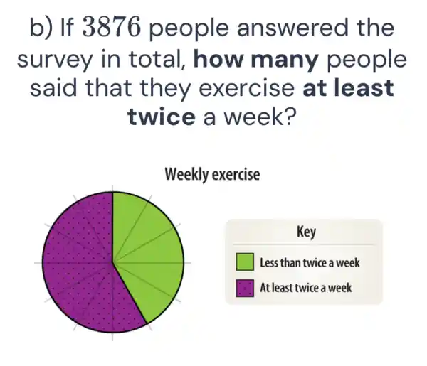 b) If 3876 people answered the
survey in total, how many people
said that they exercise at least
twice a week?
Key
square 
square