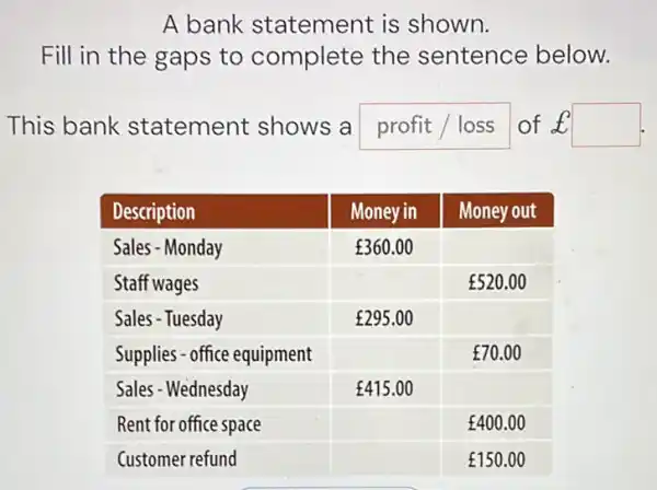 A bank statement is shown.
Fill in the gaps to complete the sentence below.
This bank statement shows a profit / loss of £ square 

 Description & Money in & Money out 
 Sales - Monday & £ 360.00 & 
 Staff wages & & £ 520.00 
 Sales - Tuesday & £ 295.00 & 
 Supplies - office equipment & & £ 70.00 
 Sales - Wednesday & £ 415.00 & 
 Rent for office space & & £ 400.00 
 Customer refund & & £ 150.00