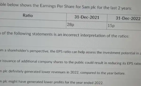 ble below shows the Earnings Per Share for Sam plc for the last 2 years:

 Ratio & 31-Dec-2021 & 31-Dec-2022 
 & 28 mathrm(p) & 15 mathrm(p) 


of the following statements is an incorrect interpretation of the ratios:
m a shareholder's perspective, the EPS ratio can help assess the investment potential in issuance of additional company shares to the public could result in reducing its EPS rati p/c definitely generated lower revenues in 2022, compared to the year before.
plc might have generated lower profits for the year ended 2022.