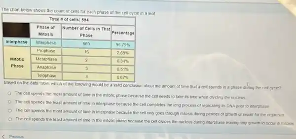 The chart below shows the count of cells for each phase of the cell cycle in a leaf.

 multicolumn(4)(|c|)( Total # of cells: 594) 
 multirow(4)(}{ Interphase ) & 
Phase of 
Mitosis
 & 
Number of Cells in That 
Phase
 & Percentage 
cline ( 2 - 4 ) & Interphase & 569 & 95.79 % 
cline ( 2 - 4 ) & Prophase & 16 & 2.69 % 
cline ( 2 - 4 ) & Metaphase & 2 & 0.34 % 
cline ( 2 - 4 ) & Anaphase & 3 & 0.51 % 
cline ( 2 - 4 ) & Telophase & 4 & 0.67 % 


Based on the data table, which of the following would be a valid conclusion about the amount of time that a cell spends in a phase during the cell cycle?
The cell spends the most amount of time in the mitotic phase because the cell needs to take its time when dividing the nucleus
The cell spends the least amount of time in interphase because the cell completes the long process of replicating its DNA prior to interphase.
The cell spends the most amount of time in interphase because the cell only goes through mitosis during periods of growth or repair for the organism.
The cell spends the least amount of time in the mitotic phase because the cell divides the nucleus during interphase leaving only growth to occur in m