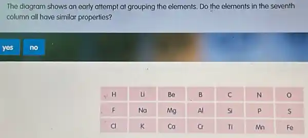 The diagram shows an early attempt at grouping the elements. Do the elements in the seventh column all have similar properties?
yes
no