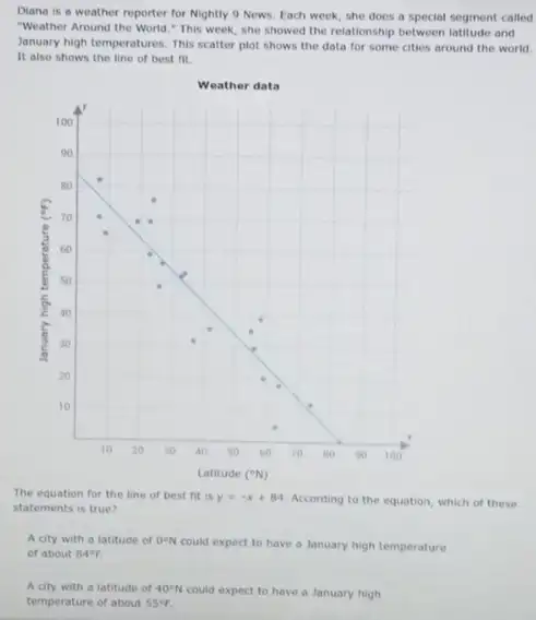 Diana is a weather reporter for Nightly 9 News. Each week, she does a special segment called
"Weather Around the World This week, she showed the relationship between latitude and
January high temperatures. This scatter plot shows the data for some cities around the world.
It also shows the line of best nt.
The equation for the line of best fit is y=-x+84 According to the equation which of these
statements is true?
A city with a latitude of 0^circ N
could expect to have a January high temperature
of about 849F
A city with a latitude of 40^circ N could expect to have a January high
temperature of about 55^circ F