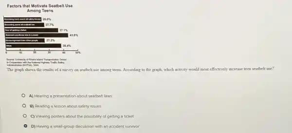 Factors that Motivate Seatbelt Use
Among Teens
The graph shows the results of a survey on seatbelt use among teens. According to the graph, which activity would most effectively increase teen seatbelt use?
A) Hearing a presentation about seatbelt laws
B) Reading a lesson about safety issues
C) Viewing posters about the possibility of getting a ticket
D) Having a small-group discussion with an accident survivor