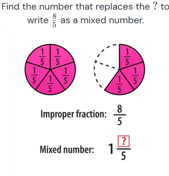 Find the number that replaces the ? to
write (8)/(5) as a mixed number.
Improper fraction: (8)/(5)
Mixed number: 1(?)/(5)