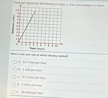 The graph represents the distance in miles, y.that a boy walked in x hours.
What is the unit rate at which the boy walked?
A. 0.5 miles per hour
B. 1 mile per hour
C. 2.5 miles per hour
D. 5 miles per hour
E. 10 miles per hour