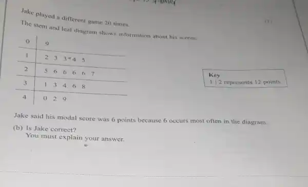 Jake played a different game 20 times.
The stem and leaf diagram shows information about his scores.

0 & 9 & & & & & 
 1 & 2 & 3 & 3 & 4 & 5 & 
 2 & 5 & 6 & 6 & 6 & 6 & 7 
 3 & 1 & 3 & 4 & 6 & 8 & 
 4 & 0 & 2 & 9 & & &

Jake said his modal score was 6 points because 6 occurs most often in the diagram.
(b) Is Jake correct?
You must explain your answer.