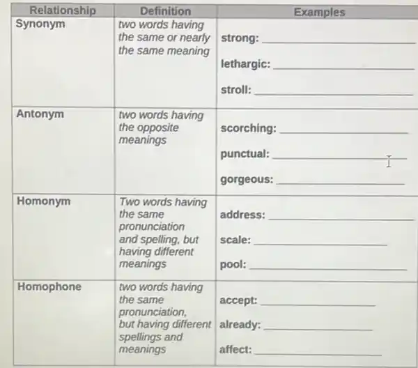 multicolumn(1)(|c|)( Relationship ) & multicolumn(1)(|c|)( Definition ) & multicolumn(1)(c|)( Examples ) 
 Synonym & 
two words having 
the same or nearly 
the same meaning
 & strong: 
 Antonym & 
two words having 
the opposite 
meanings
 & 
something: 
punctual: 
gorgeous:
 
 Homonym & 
Two words having 
the same 
pronunciation 
and spelling, but 
having different 
meanings
 & 
address: 
scale: 
pool:
 
 Homophone & 
two words having 
the same 
pronunciation, 
but having different 
sperlings and 
meanings
 & 
accept: 
already: