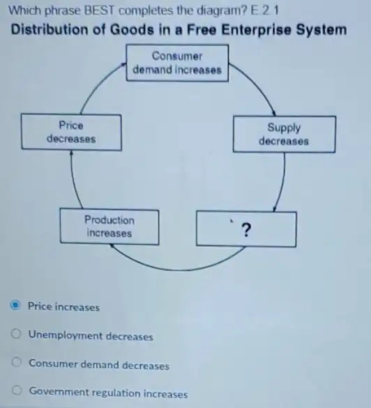 Which phrase BEST completes the diagram? E. 2.1 Distribution of Goods in a Free Enterprise System
Price increases
Unemployment decreases