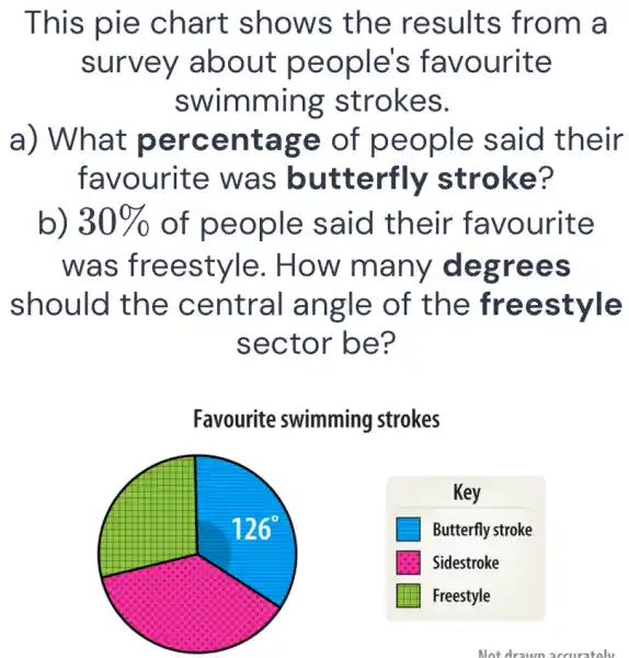 This pie chart shows the results from a
survey about people's favourite
swimming strokes.
a) What percentage of people said their
favourite was butterfly stroke?
b) 30%  of people said their favourite
was freestyle . How many degrees
should the central angle of the freestyle
sector be?