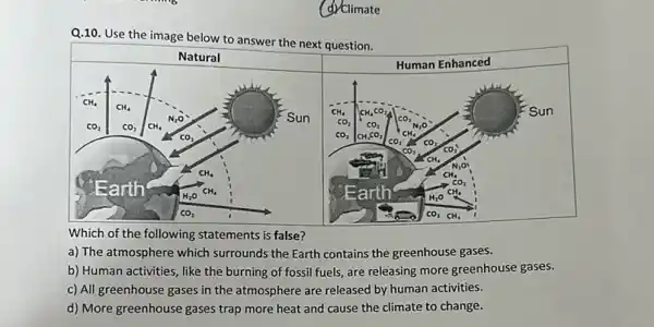 Q.10. Use the image below to answer the next question.
Which of the following statements is false?
a) The atmosphere which surrounds the Earth contains the greenhouse gases.
b) Human activities, like the burning of fossil fuels, are releasing more greenhouse gases.
c) All greenhouse gases in the atmosphere are released by human activities.
d) More greenhouse gases trap more heat and cause the climate to change.