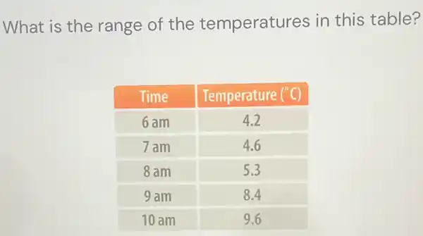 What is the range of the temperatures in this table?

 Time & Temperature (( )^circ mathrm(C)) 
 6 mathrm(am) & 4.2 
 7 mathrm(am) & 4.6 
 8 mathrm(am) & 5.3 
 9 mathrm(am) & 8.4 
 10 mathrm(am) & 9.6