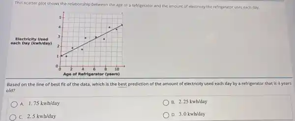 This scatter plot shows the relationship between the age of a refrigerator and the amount of electricity the refrigerator uses each day.
Based on the line of best fit of the data, which is the best prediction of the amount of electricity used each day by a refrigerator that is 4 years
old?
1.75kwh/day
) B. 2.25kwh/day
C. 2.5kwh/day
D. 3.0kwh/day