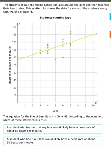 The students at Oak Hill Middle School ran laps around the gym and then recorded
their heart rates. This scatter plot shows the data for some of the students along
with the line of best fit.
Students running laps
The equation for the line of best fit is y=5x+85 According to the equation,
which of these statements is true?
A student who has not run any laps would likely have a heart rate of
about 85 beats per minute.
A student who has run 5 laps would likely have a heart rate of about
90 beats per minute.