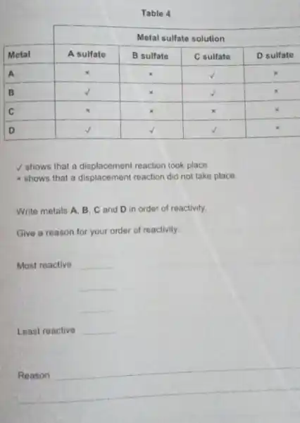 Table 4

cline ( 2 - 5 ) multicolumn(1)(c|)(} & multicolumn{3)(c|)( Metal sulfate solution ) 
 Metal & A sulfate & B sulfate & C sulfate & D sulfate 
 A & times & times & checkmark & times 
 B & checkmark & times & checkmark & times 
 C & times & times & times & times 
 D & checkmark & checkmark & checkmark & times 


 checkmark shows that a displacement reaction took place
 times shows that a displacement reaction did not take place.
Write metals A, B, C and D in order of reactivity.
Give a reason for your order of reactivity.
Most reactive qquad 
 qquad 
 qquad 
Least reactive qquad 
 qquad 
Reason qquad 
 qquad