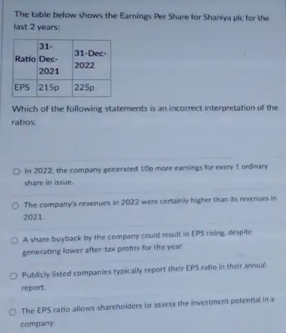 The table below shows the Earnings Per Share for Shaniya plc for the last 2 years:

 Ratio & }(l)
31- 
Dec- 
2021
 & 
31-Dec- 
2022
 
 EPS & 215p & 225 p 


Which of the following statements is an incorrect interpretation of the ratios:
In 2022, the company generated 10p more earnings for every 1 ordinary share in issue.
The company's revenues in 2022 were certainly higher than its revenues in 2021.
A share buyback by the company could result in EPS rising despite generating lower after-tax profits for the year.
Publicly listed companies typically report their EPS ratio in their annual report.