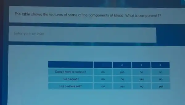 The table shows the features of some of the components of blood. What is component I?
Enter your answer