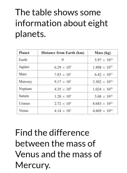 The table shows some information about eight planets.

 Planet & Distance from Earth (mathbf(k m)) & Mass (mathbf(k g)) 
 Earth & 0 & 5.97 times 10^24 
 Jupiter & 6.29 times 10^8 & 1.898 times 10^27 
 Mars & 7.83 times 10^7 & 6.42 times 10^23 
 Mercury & 9.17 times 10^7 & 3.302 times 10^23 
 Neptune & 4.35 times 10^9 & 1.024 times 10^26 
 Saturn & 1.28 times 10^9 & 5.68 times 10^26 
 Uranus & 2.72 times 10^9 & 8.683 times 10^25 
 Venus & 4.14 times 10^7 & 4.869 times 10^24 


Find the difference between the mass of