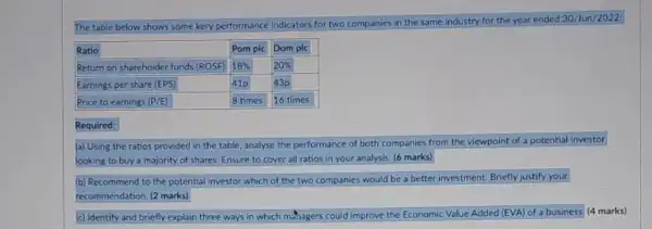 The table below shows some kery performance indicators for two companies in the same industry for the year ended 30/Jun/2022:

 Ratio & Pom plc & Dom plc 
 Return on shareholder funds (ROSF) & 18 % & 20 % 
 Earnings per share (EPS) & 41 mathrm(p) & 43 mathrm(p) 
 Price to earnings (P/E) & 8 times & 16 times 


Required:
(a) Using the ratios provided in the table, analyse the performance of both companies from the viewpoint of a potential investor looking to buy a majority of shares. Ensure to cover all ratios in your analysis. ( 6 marks)
(b) Recommend to the potential investor which of the two companies would be a better investment. Briefly justify your recommendation. (2 marks)
(c) Identify and briefly explain three ways in which mhagers could improve the Economic Value Added (EVA) of a business (4 marks)