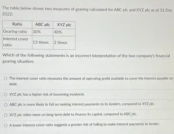 The table below shows two measures of gearing calculated for mathrm(ABC) plc and mathrm(XYZ) plc as at 31 mathrm(Dec) 2022:

 multicolumn(1)(|c|)( Ratio ) & multicolumn(1)(c|)( ABC plc ) & multicolumn(1)(c|)( XYZ plc ) 
 Gearing ratio & 30 % & 40 % 
 
Interest cover 
ratio
 & 13 times & 2 times 


Which of the following statements is an incorrect interpretation of the two company's financial gearing situation:
The interest cover ratio measures the amount of operating profit available to cover the interest payable or debt.
XYZ plc has a higher risk of becoming insolvent.
 mathrm(ABC) plc is more likely to fail on making interest payments to its lenders, compared to mathrm(XYZ) mathrm(plc) .
XYZ plc relies more on long-term debt to finance its capital, compared to ABC plc.
A lower interest cover ratio suggests a greater risk of failing to make interest payments to lender.