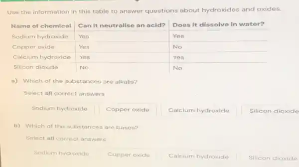 Use the information in this table to answer questions about hydroxides and oxides.

Name of chemical & Can it neutralise an acid? & Does it dissolve in water? 
 Sodium hydroxide & Yes & Yes 
 Copper oxide & Yes & No 
 Calcium hydroxide & Yes & Yes 
 Silicon dioxide & No & No

a) Which of the substances are alkalis?
Select all correct answers
Sodium hydroxide
Copper oxide
Calcium hydroxide
Silicon diox
b) Which of the substances are bases?
Select all correct answers
Sodium hydroxide
Copper oxide
Calcium hydroxide
Silicon diox