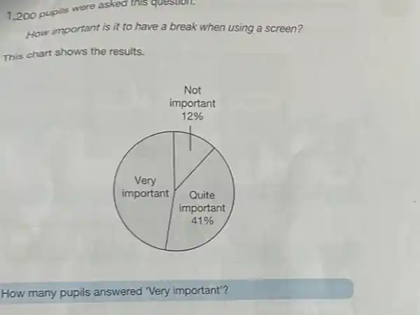 1.200 pupils were asked this question.
How important is it to have a break when using a screen?
This chart shows the results.
How many pupils answered Very important"?