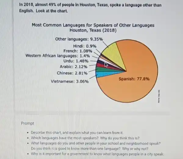 In 2018, almost 49%  of people in Houston Texas, spoko a language other than
English. Look at the chart.
Most Common Languages for Speakers of Other Languages
Houston,Texas (2018)
Other languages: 9.35% 
Hindi: 0.9% 
French: 1.08% 
Western African languages: 1.4% 
Urdu: 1.48% 
Arablc: 2.12% 
Chinese: 2.81% 
Vietnamese: 3.06% 
Spanish: 77.8% 
Prompt
Describe this chart, and explain what you can learn from it.
Which languages have the most speakers? Why do you think this is?
- What languages do you and other people in your school and neighborhood speak?
Do you think it is good to know more than one language? Why or why not?
- Why is it important for a government to know what languages people in a city speak.