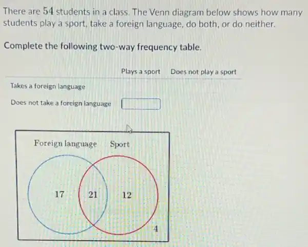 There are 54 students in a class. The Venn diagram below shows how many students play a sport, take a foreign language, do both, or do neither.
Complete the following two-way frequency table.
Plays a sport
Does not play a sport
Takes a foreign language
Does not take a foreign language