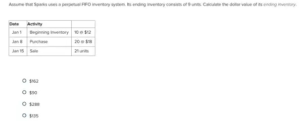 Assume that Sparks uses a perpetual FIFO inventory system. Its ending inventory consists of 9 units. Calculate the dollar value of its ending inventory.

 Date & Activity & 
 Jan 1 & Beginning Inventory & 10 @  12 
 Jan 8 & Purchase & 20 @  18 
 Jan 15 & Sale & 21 units 


  162 
  90 
  288 
  135