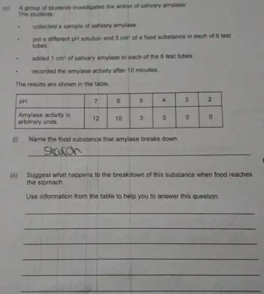 (c) A group of students investigated the action of salivary amylase. The students:
- collected a sample of salivary amylase
- put a different mathrm(pH) solution and 5 mathrm(~cm)^3 of a food substance in each of 6 test tubes
- added 1 mathrm(~cm)^3 of salivary amylase to each of the 6 test tubes
- recorded the amylase activity after 10 minutes.
The results are shown in the table.

 pH & 7 & 6 & 5 & 4 & 3 & 2 
 }(l)
Amylase activity in 
arbitrary units
 & 12 & 10 & 3 & 0 & 0 & 0 


(i) Name the food substance that amylase breaks down.
Starch
(ii) Suggest what happens to the breakdown of this substance when food reaches the stomach.
Use information from the table to help you to answer this question.