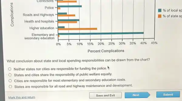 What conclusion about state and local spending responsibilities can be drawn from the chart?
Neither states nor cities are responsible for funding the police.
States and cities share the responsibility of public welfare equally.
Cities are responsible for most elementary and secondary education costs.
States are responsible for all road and highway maintenance and development.