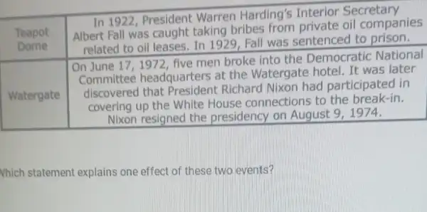 }(c)
Teapot 
Dome
 & 
In 1922, President Warren Harding's Interior Secretary 
Albert Fall was caught taking bribes from private oil companies 
related to oil leases. In 1929, Fall was sentenced to prison.
 
 Watergate & 
On June 17, 1972, five men broke into the Democratic National 
Committee headquarters at the Watergate hotel. It was later 
discovered that President Richard Nixon had participated in 
covering up the White House connections to the break-in. 
Nixon resigned the presidency on August 9, 1974.
 


Which statement explains one effect of these two events?