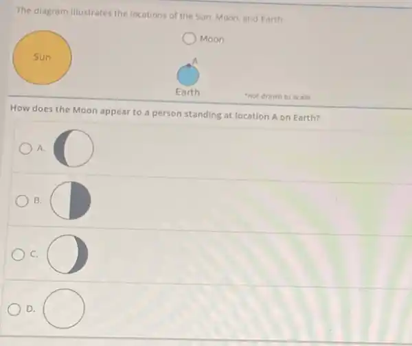 The diagram illustrates the locations of the Sun.Moon, and Earth.
Moon
not drawn to scale
How does the Moon appear to a person standing at location A on Earth?
A.
B.
C.
D.