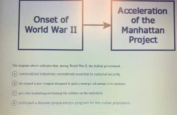 The diagram above indicates that, during World War II, the federal government.
(A) nationalized industries considered essential to national security.
(B) developed a new weapon designed to gain a strategic advantage over enemies.
(C) provided technological training for soldiers on the battlefield.
(D) instituted a disaster-preparedness program for the civilian population.