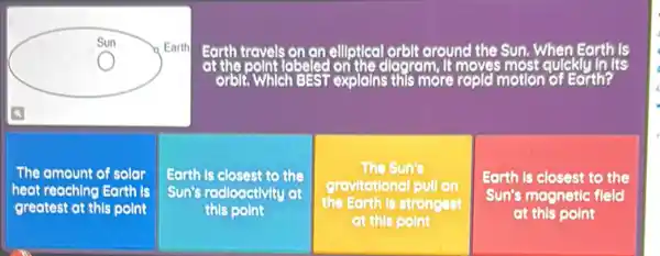 Earth travels on an ellptical orbit around the Sun. When Earth is
orbit, Which BEST explains this more ropid motion of Earth?
The amount of solar
heat reaching Earth is
greatest at this point
Earth Is closest to the
Sun's radioactivity at
this point
The Sun's
gravitational pull on
the Earth is strongest
at this point
Earth is closest to the
Sun's magnetic fleld
at this point