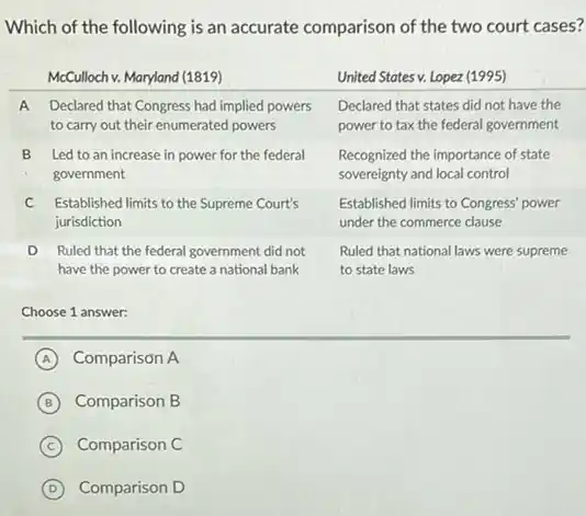 Which of the following is an accurate comparison of the two court cases?

 & McCulloch v. Maryland (1819) & United States v. Lopez (1995) 
 A & }(l)
Declared that Congress had implied powers 
to carry out their enumerated powers
 & 
Declared that states did not have the 
power to tax the federal government
 
 B & 
Led to an increase in power for the federal 
government
 & 
Recognized the importance of state 
sovereignty and local control
 
 C & 
Established limits to the Supreme Court's 
jurisdiction
 & 
Established limits to Congress' power 
under the commerce clause
 
 D & 
Ruled that the federal government did not 
have the power to create a national bank
 & 
Ruled that national laws were supreme 
to state laws
 


Choose 1 answer:
(A) Comparison A
(B) Comparison B
(C) Comparison C
(D) Comparison D