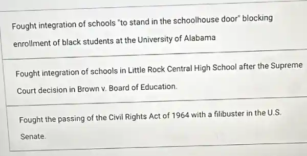 Fought integration of schools "to stand in the schoolhouse door blocking
enrollment of black students at the University of Alabama
Fought integration of schools in Little Rock Central High School after the Supreme
__
Fought the passing of the Civil Rights Act of 1964 with a filibuster in the U.S.
__