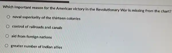 Which Important reason for the American victory in the Revolutionary War is missing from the chart?
naval superiority of the thirteen colonles
control of railroads and canals
aid from foreign nations
greater number of Indian allies