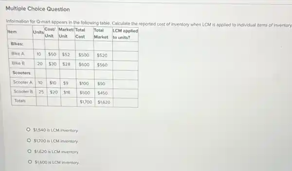 Information for Q-mart appears in the following table. Calculate the reported cost of inventory when LCM is applied to individual items of inventor

 Item & Units & }(l)
Cost 
Unit
 & 
Market/Total 
Unit
 & 
Total 
Cost
 & Market & to units? 
 Bikes: & & & & & & 
 Bike A & 10 &  50 &  52 &  500 &  520 & 
 Bike B & 20 &  30 &  28 &  600 &  560 & 
 Scooters: & & & & & & 
 Scooter A & 10 &  10 &  9 &  100 &  90 & 
 Scooter B & 25 &  20 &  18 &  500 &  450 & 
 Totals & & & &  1,700 &  1,620 & 


  1,540 is LCM inventory.
  1,700 is LCM inventory.
  1,620 is LCM inventory.
  1,600 is LCM inventory.