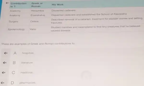 }(l)
Contribution 
to ?
 & 
Greek or 
Roman
 & His Work 
 Anatomy & Herophilos & Dissected cadavers 
 Anatomy & Erasistratus & Dissected cadavers and established the School of Alexandria 
 Surgery & Celsius & 
Described removal of a cataract, treatment for bladder stones and settin 
fractures
 
 Epidemiology & Varro & 
Studied marshes and swampland to find tiny creatures that he believed 
caused disease
 


These are examples of Greek and Roman contributions to
A hospitals.
B literature.
C medicine.
pharmacies.