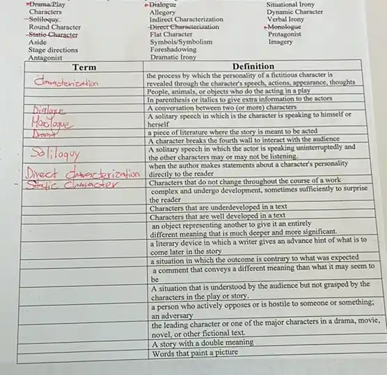 }(l)
"Drama/Play 
Characters 
-Soliloquy. 
Round Character 
-Static-Character 
Aside 
Stage directions 
Antagonist
 & 
-Dialogue 
Allegory 
Indirect Characterization 
Direct Characterization 
Flat Character 
Symbols/Symbolism 
Foreshadowing 
Dramatic Irony
 & 
Situational Irony 
Dynamic Character 
Verbal Irony 
Monologue 
Protagonist 
Imagery
 
 multicolumn(4)(|c|)( Term ) 
 multicolumn(4)(|c|)( Dofinition ) 
 multicolumn(4)(|c|)( Difon ) 
 multicolumn(4)(|c|)( Dialage ) 
 multicolumn(4)(|c|)( Marolage ) 
 multicolumn(4)(|c|)( Dant ) 
 multicolumn(4)(|c|)( Saliogy ) 
 multicolumn(4)(|c|)( Divect chracterization ) 
 multicolumn(4)(|c|)( Static Character ) 
 & & 
Characters that are underdeveloped in a text 
Characters that are well developed in a text
 & 
 & & 
an object representing another to give it an entirely 
different meaning that is much deeper and more significant.
 & 
 & & 
a literary device in which a writer gives an advance hint of what is to 
come later in the story
 & 
 & & 
a situation in which the outcome is contrary to what was expected 
a comment that conveys a different meaning than what it may seem to 
be
 & 
 & & 
A situation that is understood by the audience but not grasped by the 
charactersts in the play or story.
 & 
 & & 
a person who actively opposes or is hostile to someone or something; 
an adversary
 & 
 & & 
the leading character or one of the major characters in a drama, movie, 
novel, or other fictional text.
 & 
 & & 
A story with a double meaning 
Words that paint a picture
 &