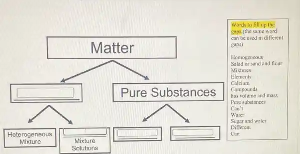 m atter
square 	Pure Substances
Heterogeneous
square  square  square 
Mixture	Mixture
Solutions
Words to fill up the
gaps (the same word
can be used in different
gaps)
Homogeneous
Salad or sand and flour
Mixtures
Elements
Calcium
Compounds
has volume and mass
Pure substances
Can't
Water
Sugar and water
Different
Can