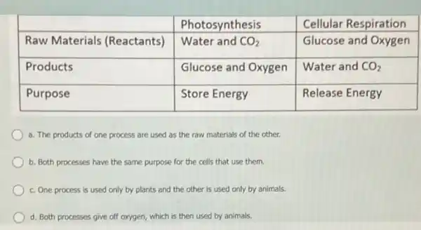 & Photosynthesis & Cellular Respiration 
 Raw Materials (Reactants) & Water and mathrm(CO)_(2) & Glucose and Oxygen 
 Products & Glucose and Oxygen & Water and mathrm(CO)_(2) 
 Purpose & Store Energy & Release Energy 


a. The products of one process are used as the raw materials of the other.
b. Both processes have the same purpose for the cells that use them.
c. One process is used only by plants and the other is used only by animals.
d. Both processes give off oxygen, which is then used by animals.