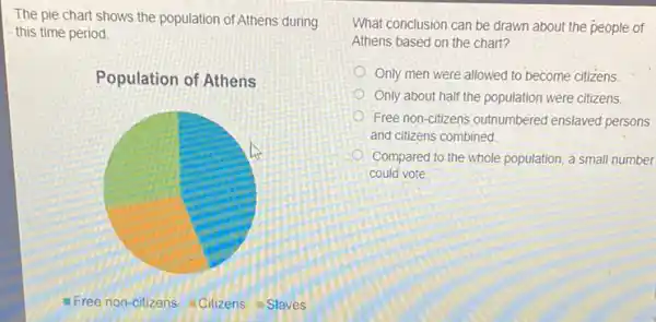 The pie chart shows the population of Athens during
this time period.
Population of Athens
- Free non-citizens - Citizens Slaves
What conclusion can be drawn about the people of
Athens based on the chart?
Only men were allowed to become citizens
Only about half the population were citizens
Free non-citizens outnumbered enslaved persons
and citizens combined.
Compared to the whole population, a small number
could vote