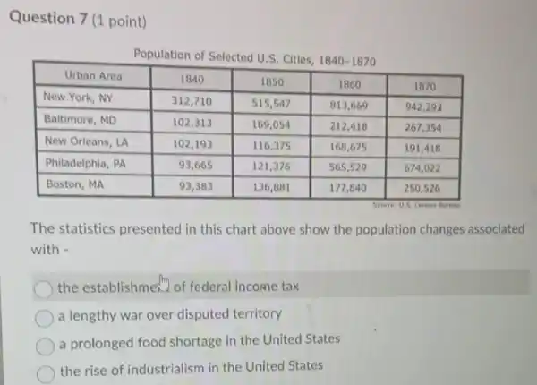 Population of Selected U.S. Cities, 1840-1870

 multicolumn(1)(|c|)( Urban Area ) & 1840 & 1850 & 1860 & 1870 
 New York, NY & 312,710 & 515,547 & 813,669 & 942,292 
 Baltimore, MD & 102,313 & 169,054 & 212,418 & 267,354 
 New Orleans, LA & 102,193 & 116,375 & 168,675 & 191,418 
 Philadelphia, PA & 93,665 & 121,376 & 565,529 & 674,022 
 Boston, MA & 93,383 & 136,881 & 177,840 & 250,526 


Source: US. Census Duress
The statistics presented in this chart above show the population changes asso with -
the establishment of federal income tax
a lengthy war over disputed territory
a prolonged food shortage in the United States
the rise of industrialism in the United States