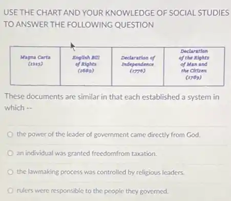 USE THE CHART AND YOUR KNOWLEDGE OF SOCIAL STUDIE TO ANSWER THE FOLLOWING QUESTION
These documents are similar in that each established a system in which -
the power of the leader of government came directly from God.
an individual was granted freedomfrom taxation.
the lawmaking process was controlled by religious leaders.
rulers were responsible to the people they governed.