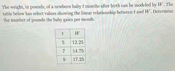 The weight, in pounds, of a newborn baby t months after birth can be modeled by W . Th table below has select values showing the linear relationship between t and W . Determin the number of pounds the baby gains per month.

 t & W 
 5 & 12.25 
 7 & 14.75 
 9 & 17.25